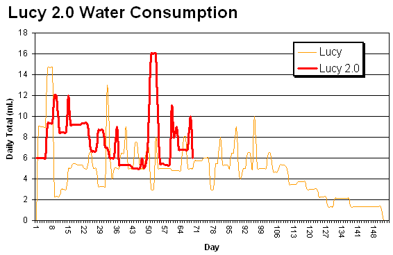 Day 69: Water consumption graphic of Lucy 2.0