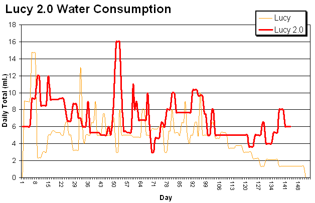My hamster Lucy water consumption graph.