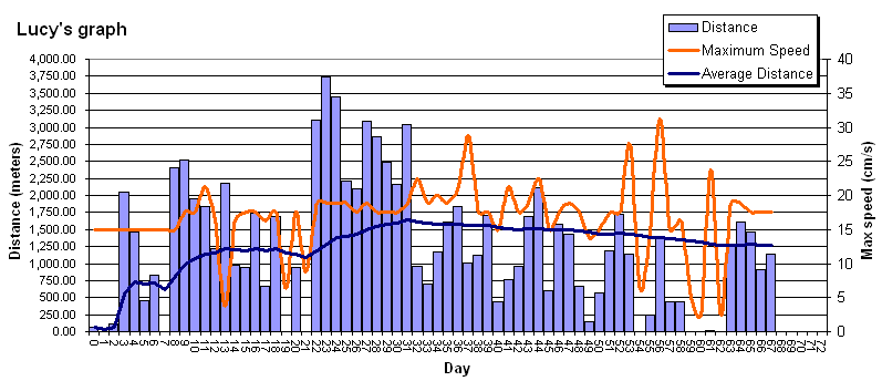 Lucy's statistical graph made on February 16, 2005 - 18:45.