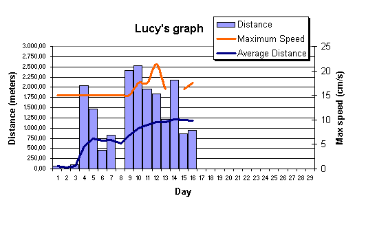 Lucy's graph of statistics collected by the HamsterTracker(tm) system.